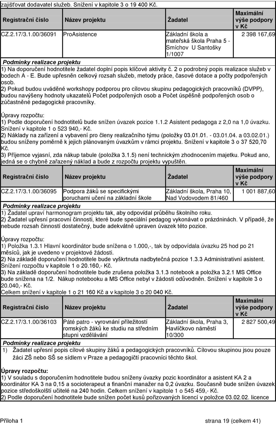 /3.1.00/36091 ProAsistence Základní škola a mateřská škola Praha 5 - Smíchov U Santošky 1/1007 Maximální výše podpory v Kč 2 398 167,69 Podmínky realizace projektu 1) Na doporučení hodnotitele