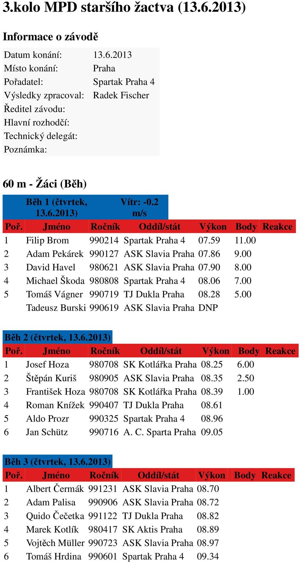 2 1 Filip Brom 990214 Spartak Praha 4 07.59 11.00 2 Adam Pekárek 990127 ASK Slavia Praha 07.86 9.00 3 David Havel 980621 ASK Slavia Praha 07.90 8.00 4 Michael Škoda 980808 Spartak Praha 4 08.06 7.