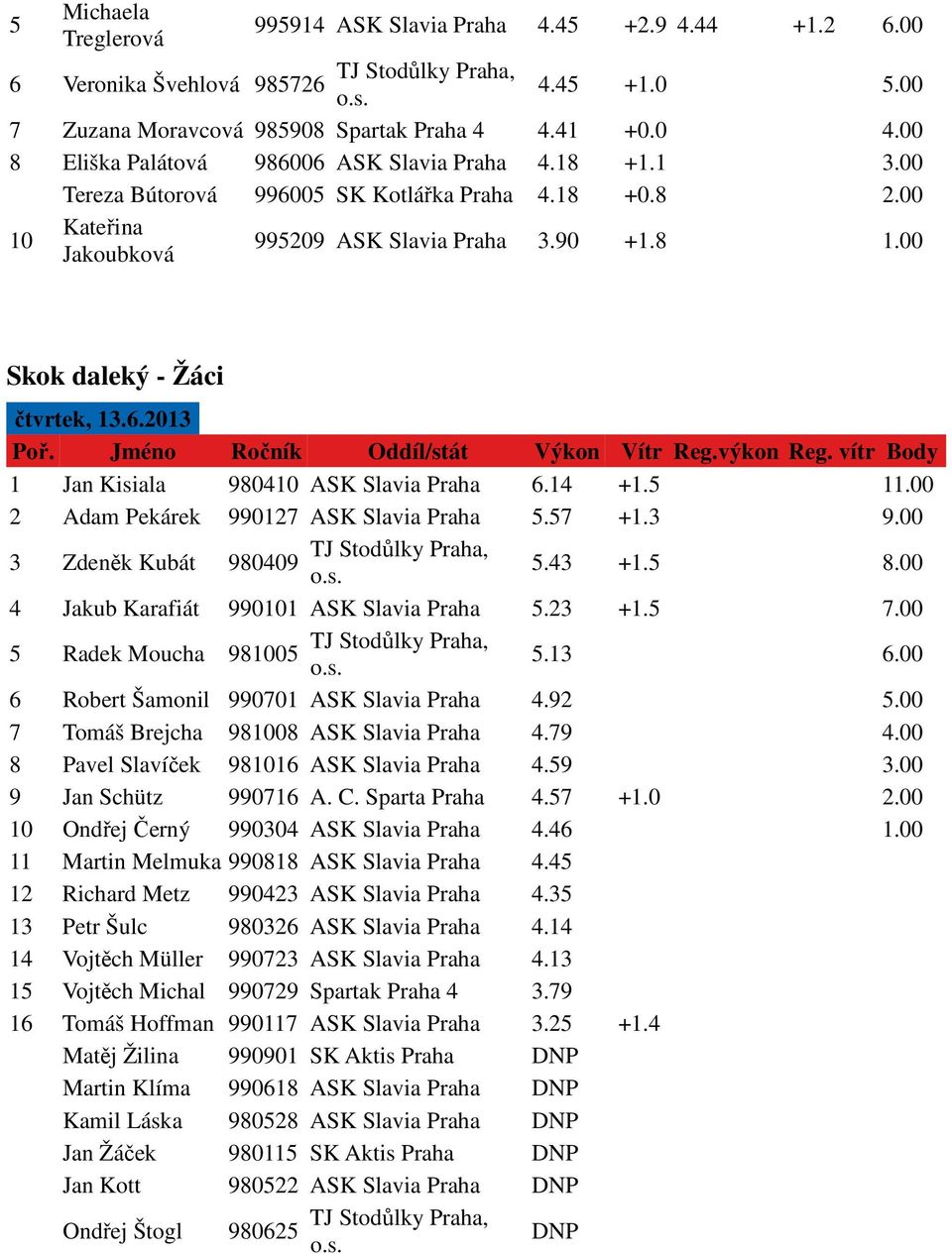 00 Skok daleký - Žáci Poř. Jméno Ročník Oddíl/stát Výkon Vítr Reg.výkon Reg. vítr Body 1 Jan Kisiala 980410 ASK Slavia Praha 6.14 +1.5 11.00 2 Adam Pekárek 990127 ASK Slavia Praha 5.57 +1.3 9.