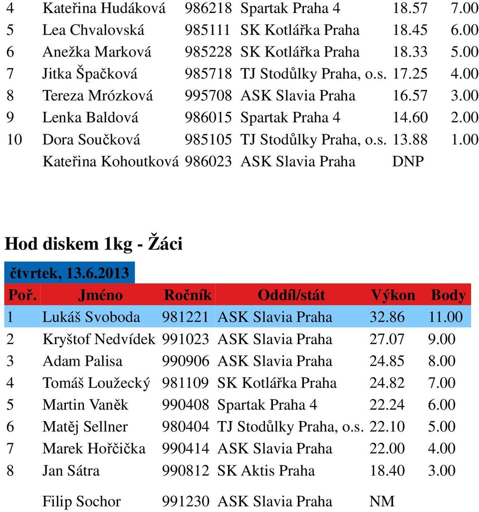 00 10 Dora Součková 985105 TJ Stodůlky Praha, o.s. 13.88 1.00 Kateřina Kohoutková 986023 ASK Slavia Praha DNP Hod diskem 1kg - Žáci 1 Lukáš Svoboda 981221 ASK Slavia Praha 32.86 11.