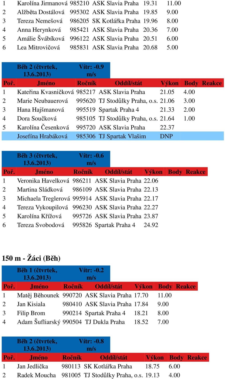 9 1 Kateřina Kvasničková 985217 ASK Slavia Praha 21.05 4.00 2 Marie Neubauerová 995620 TJ Stodůlky Praha, o.s. 21.06 3.00 3 Hana Hajšmanová 995519 Spartak Praha 4 21.33 2.