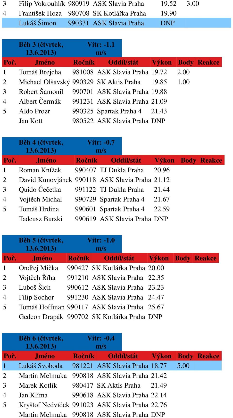 09 5 Aldo Prozr 990325 Spartak Praha 4 21.43 Jan Kott 980522 ASK Slavia Praha DNP Běh 4 (čtvrtek, Vítr: -0.7 1 Roman Knížek 990407 TJ Dukla Praha 20.96 2 David Kunovjánek 990118 ASK Slavia Praha 21.