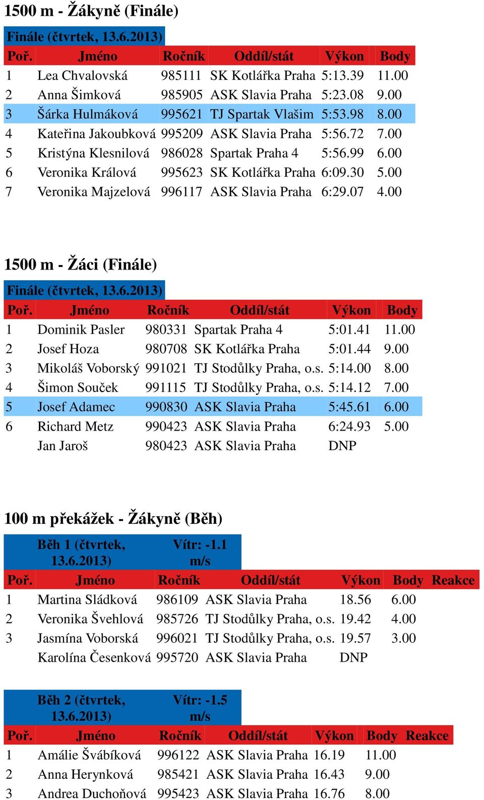 00 7 Veronika Majzelová 996117 ASK Slavia Praha 6:29.07 4.00 1500 m - Žáci (Finále) Finále (čtvrtek, 1 Dominik Pasler 980331 Spartak Praha 4 5:01.41 11.00 2 Josef Hoza 980708 SK Kotlářka Praha 5:01.