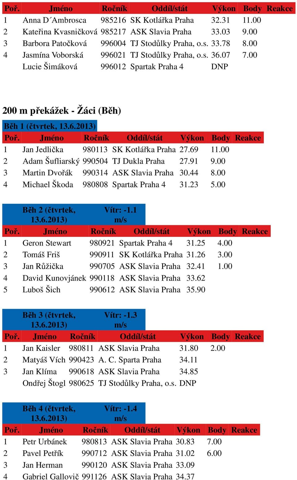 00 2 Adam Šufliarský 990504 TJ Dukla Praha 27.91 9.00 3 Martin Dvořák 990314 ASK Slavia Praha 30.44 8.00 4 Michael Škoda 980808 Spartak Praha 4 31.23 5.00 Běh 2 (čtvrtek, Vítr: -1.