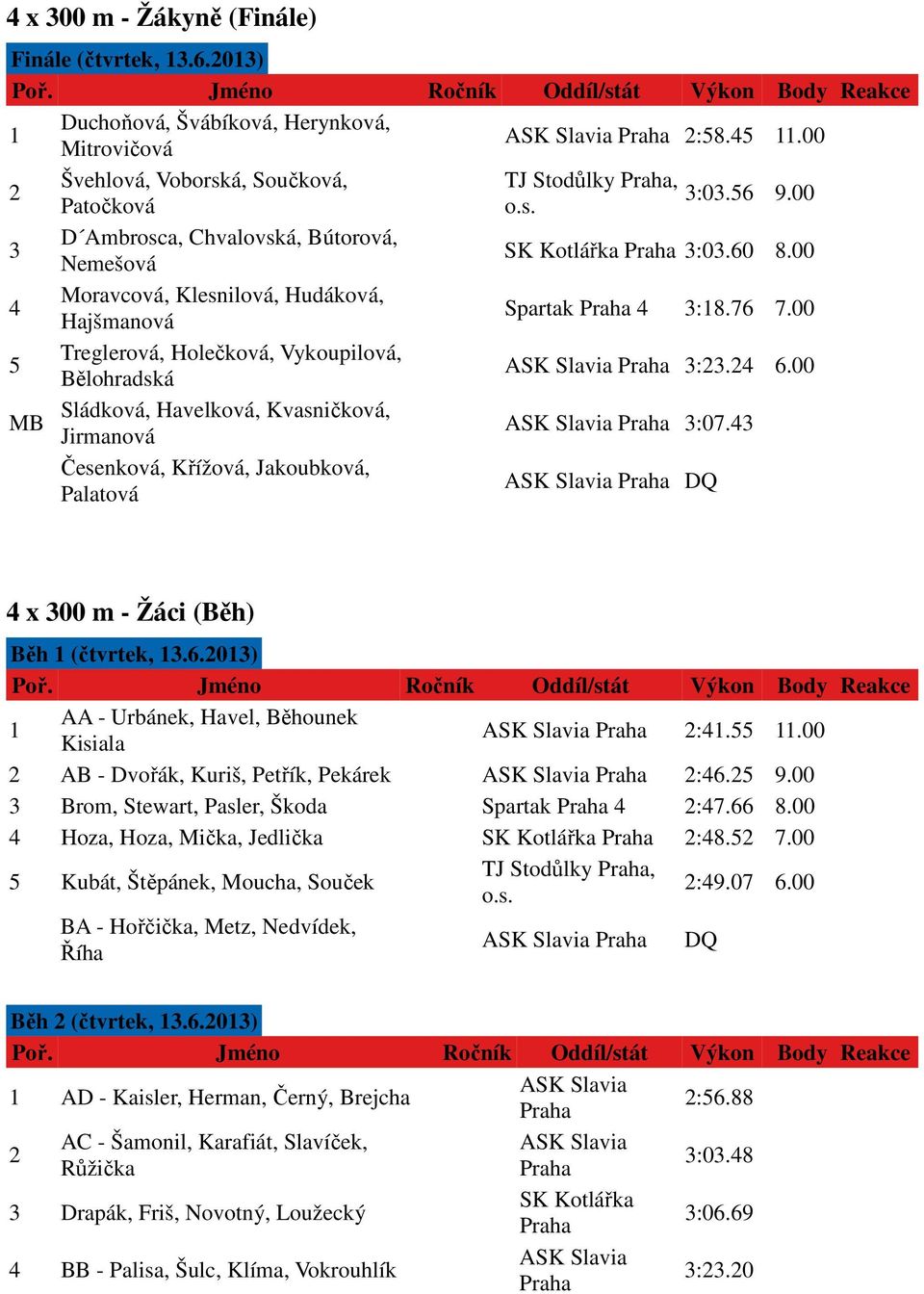 00 5 Treglerová, Holečková, Vykoupilová, Bělohradská ASK Slavia Praha 3:23.24 6.00 Sládková, Havelková, Kvasničková, MB Jirmanová ASK Slavia Praha 3:07.