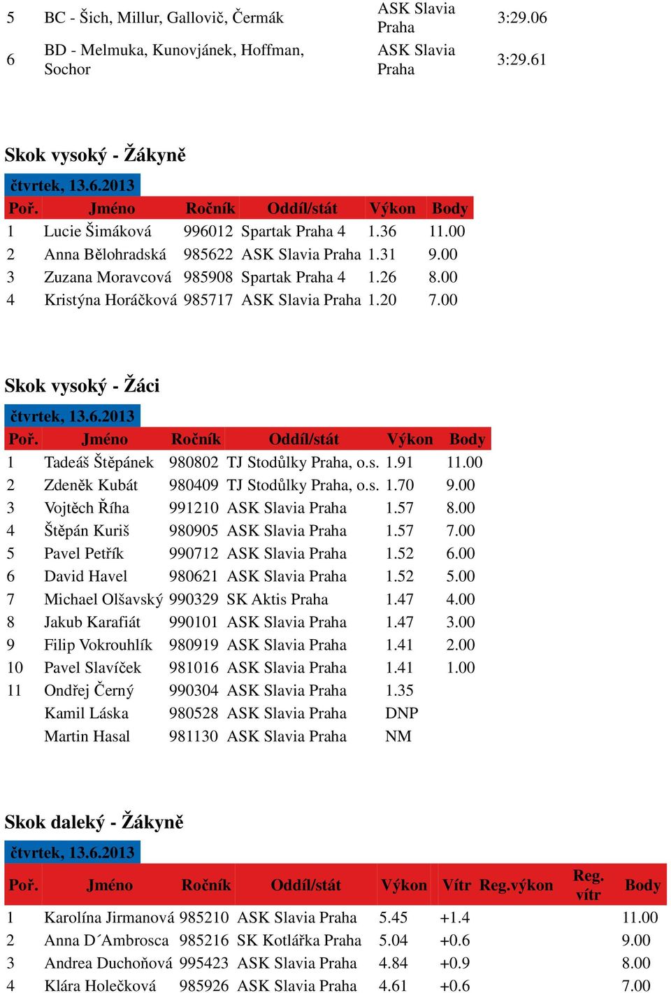 00 Skok vysoký - Žáci 1 Tadeáš Štěpánek 980802 TJ Stodůlky Praha, o.s. 1.91 11.00 2 Zdeněk Kubát 980409 TJ Stodůlky Praha, o.s. 1.70 9.00 3 Vojtěch Říha 991210 ASK Slavia Praha 1.57 8.