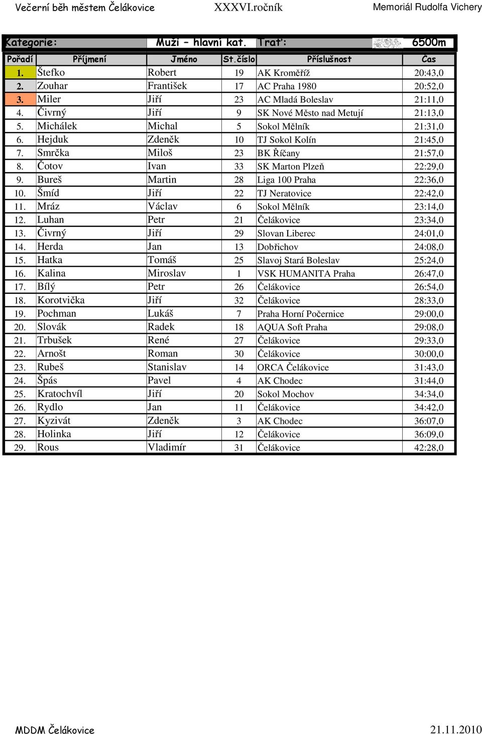 Čotov Ivan 33 SK Marton Plzeň 22:29,0 9. Bureš Martin 28 Liga 100 Praha 22:36,0 10. Šmíd Jiří 22 TJ Neratovice 22:42,0 11. Mráz Václav 6 Sokol Mělník 23:14,0 12. Luhan Petr 21 Čelákovice 23:34,0 13.