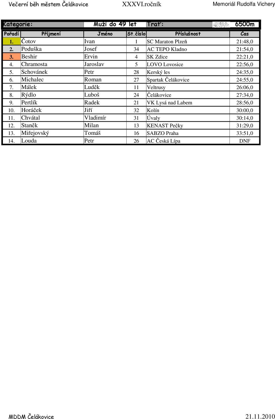 Michalec Roman 27 Spartak Čelákovice 24:55,0 7. Málek Luděk 11 Veltrusy 26:06,0 8. Rýdlo Luboš 24 Čelákovice 27:34,0 9.