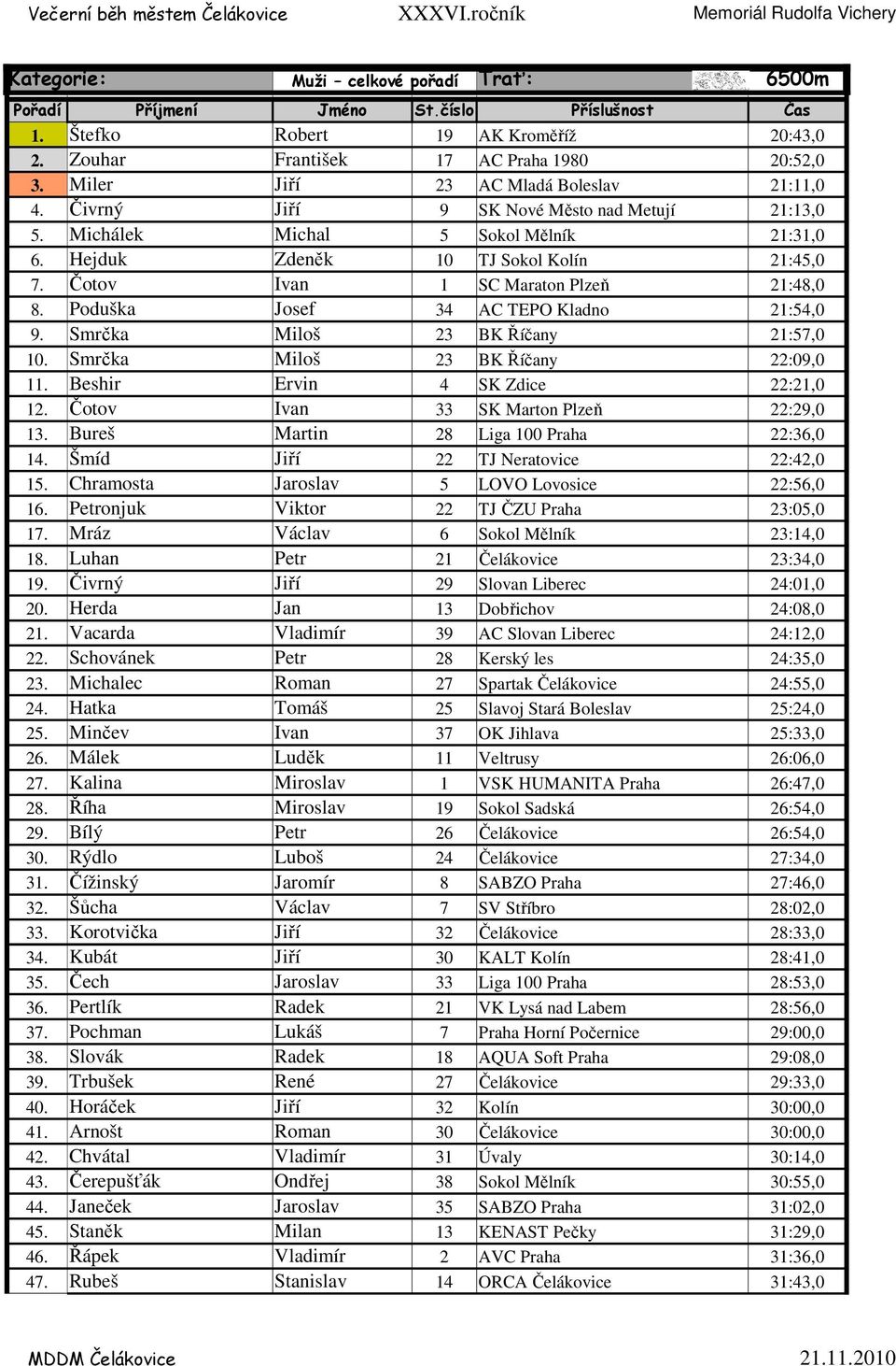 Poduška Josef 34 AC TEPO Kladno 21:54,0 9. Smrčka Miloš 23 BK Říčany 21:57,0 10. Smrčka Miloš 23 BK Říčany 22:09,0 11. Beshir Ervin 4 SK Zdice 22:21,0 12. Čotov Ivan 33 SK Marton Plzeň 22:29,0 13.