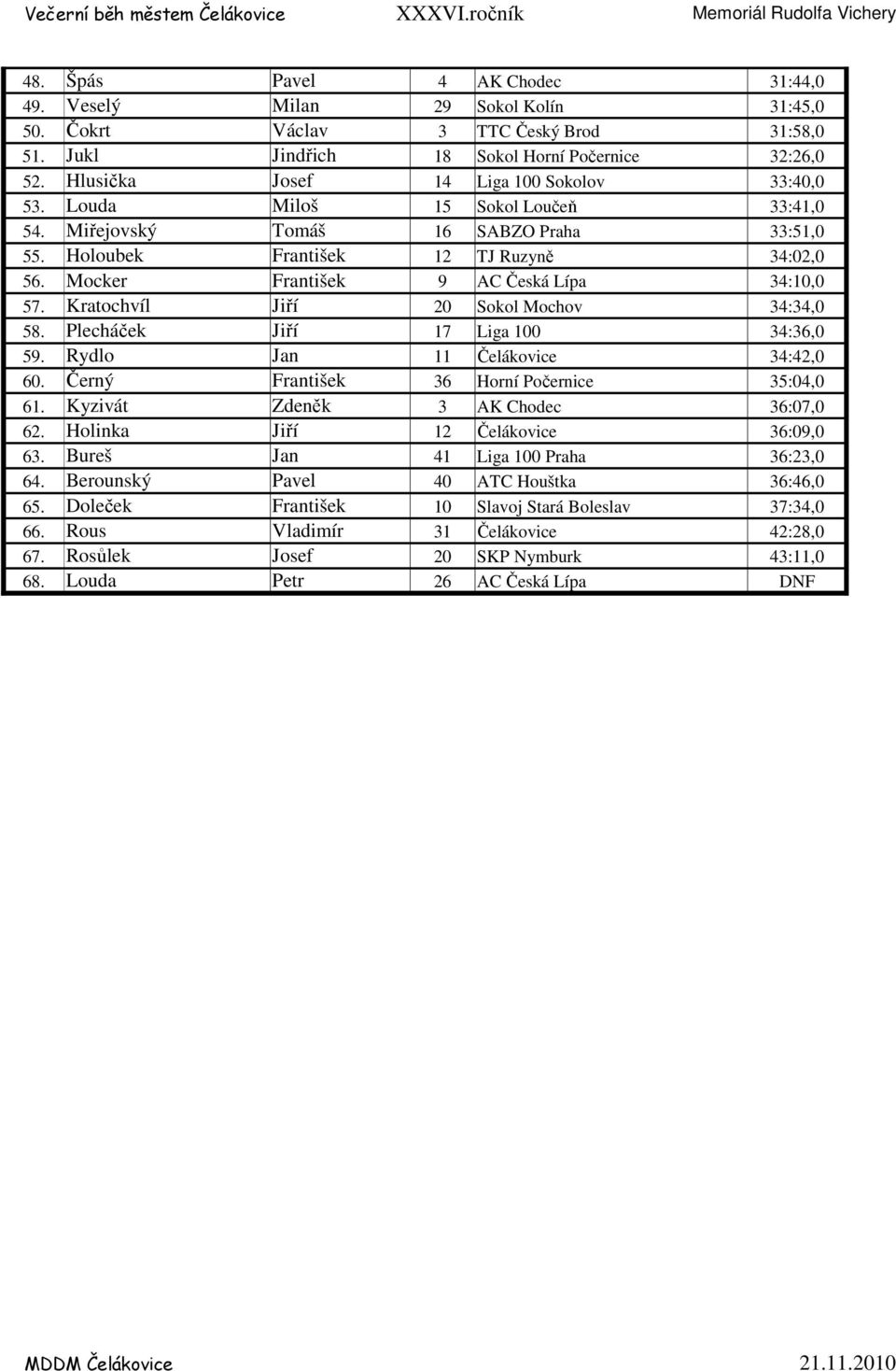 Mocker František 9 AC Česká Lípa 34:10,0 57. Kratochvíl Jiří 20 Sokol Mochov 34:34,0 58. Plecháček Jiří 17 Liga 100 34:36,0 59. Rydlo Jan 11 Čelákovice 34:42,0 60.