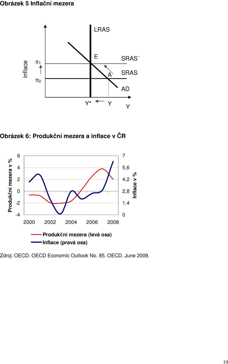 2004 2006 2008 Produkční mezera (levá osa) Inflace (pravá osa) 7 5,6 4,2 2,8