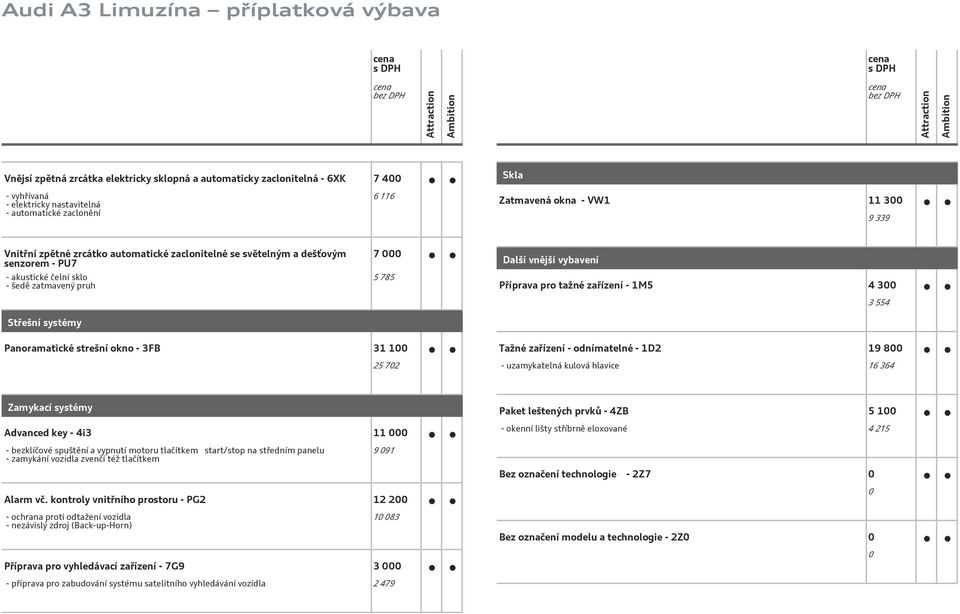 zařízení - 1M5 4 300 3 554 Panoramatické strešní okno - 3FB 31 100 25 702 Tažné zařízení - odnímatelné - 1D2 19 800 - uzamykatelná kulová hlavice 16 364 Zamykací systémy Advanced key - 4i3 11 000