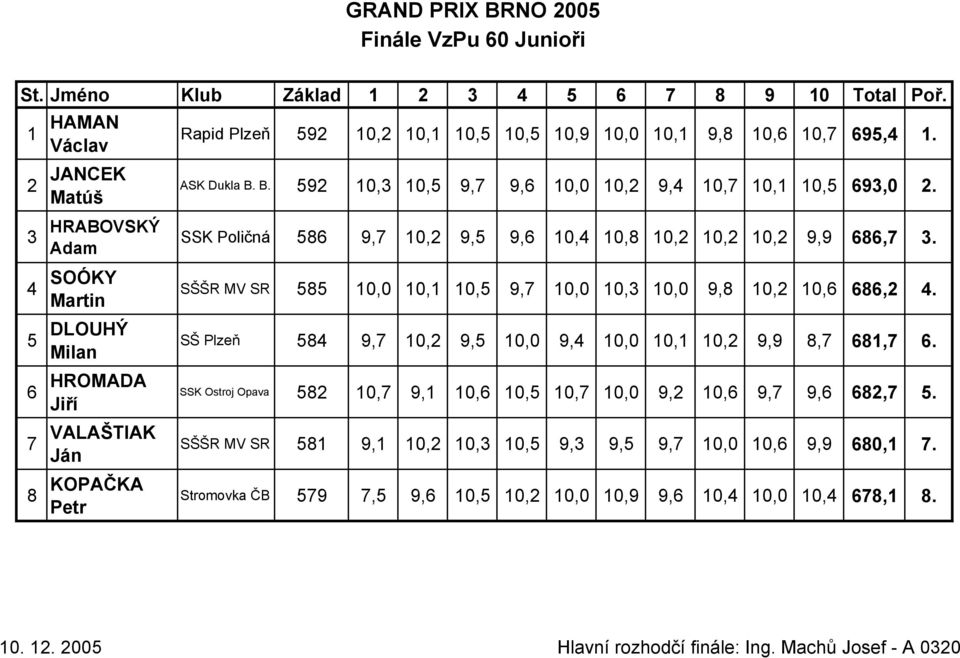 Adam 4 SOÓKY SŠŠR MV SR 585 10,0 10,1 10,5 9,7 10,0 10,3 10,0 9,8 10,2 10,6 686,2 4. Martin 5 DLOUHÝ SŠ Plzeň 584 9,7 10,2 9,5 10,0 9,4 10,0 10,1 10,2 9,9 8,7 681,7 6.