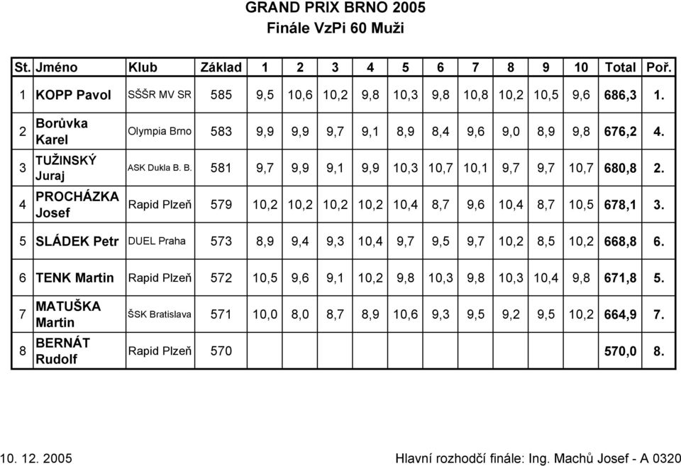 Rapid Plzeň 579 10,2 10,2 10,2 10,2 10,4 8,7 9,6 10,4 8,7 10,5 678,1 3. 5 SLÁDEK Petr DUEL Praha 573 8,9 9,4 9,3 10,4 9,7 9,5 9,7 10,2 8,5 10,2 668,8 6.