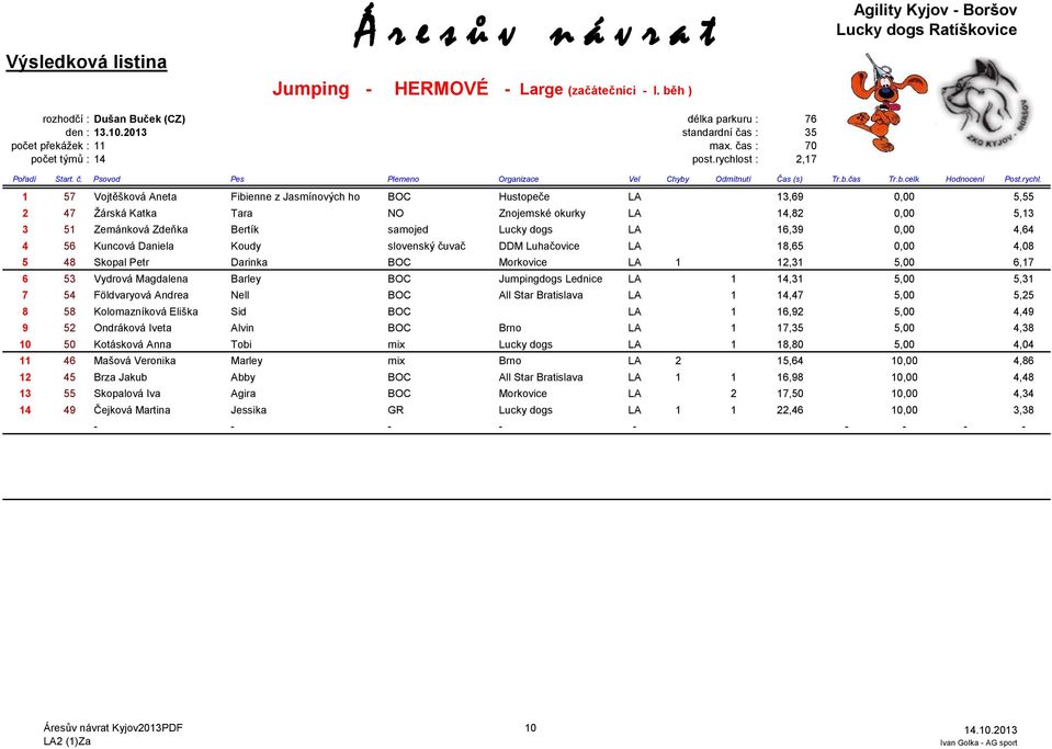 Lucky dogs LA 16,39 0,00 4,64 4 56 Kuncová Daniela Koudy slovenský čuvač DDM Luhačovice LA 18,65 0,00 4,08 5 48 Skopal Petr Darinka BOC Morkovice LA 1 12,31 5,00 6,17 6 53 Vydrová Magdalena Barley