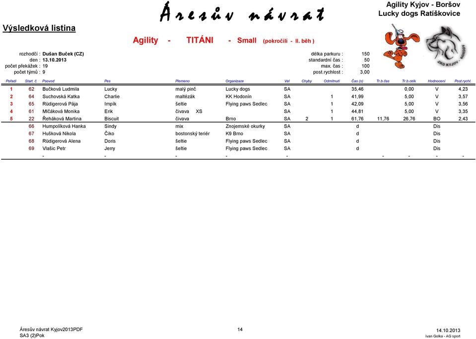 paws Sedlec SA 1 42,09 5,00 V 3,56 4 61 Mlčáková Monika Erik čivava XS SA 1 44,81 5,00 V 3,35 5 22 Řeháková Martina Biscuit čivava Brno SA 2 1 61,76 11,76 26,76 BO 2,43 66 Humpolíková Hanka Sindy mix