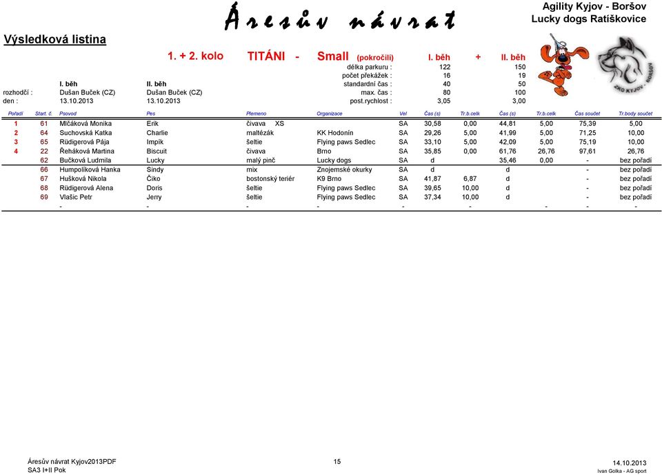 body součet 1 61 Mlčáková Monika Erik čivava XS SA 30,58 0,00 44,81 5,00 75,39 5,00 2 64 Suchovská Katka Charlie maltézák KK Hodonín SA 29,26 5,00 41,99 5,00 71,25 10,00 3 65 Rüdigerová Pája Impík