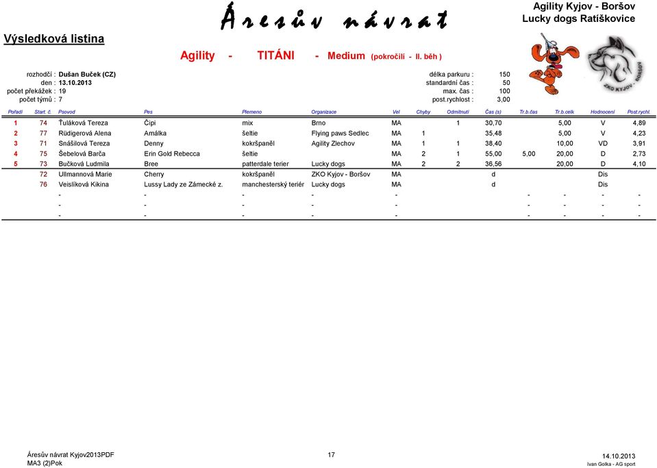 rychlost : 3,00 1 74 Ťuláková Tereza Čipi mix Brno MA 1 30,70 5,00 V 4,89 2 77 Rüdigerová Alena Amálka šeltie Flying paws Sedlec MA 1 35,48 5,00 V 4,23 3 71 Snášilová Tereza Denny
