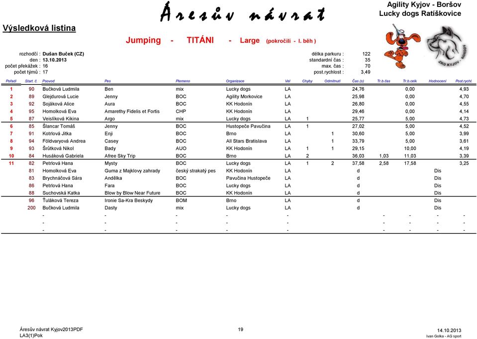 4,55 4 95 Homolková Eva Amarethy Fidelis et Fortis CHP KK Hodonín LA 29,46 0,00 4,14 5 87 Veislíková Kikina Argo mix Lucky dogs LA 1 25,77 5,00 4,73 6 85 Šlancar Tomáš Jenny BOC Hustopeče Pavučina LA