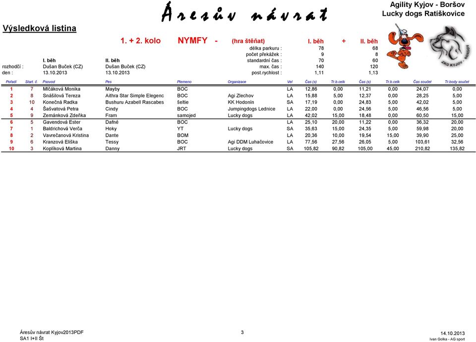 body součet 1 7 Mlčáková Monika Mayby BOC LA 12,86 0,00 11,21 0,00 24,07 0,00 2 8 Snášilová Tereza Aithra Star Simple Elegenc BOC Agi Zlechov LA 15,88 5,00 12,37 0,00 28,25 5,00 3 10 Konečná Radka