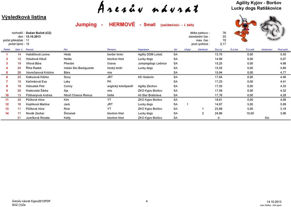 SA 13,70 0,00 5,55 2 12 Holubová Kikuš Nelda bischon frisé Lucky dogs SA 14,99 0,00 5,07 3 19 Vítová Bára Pheobe čivava Jumpingdogs Lednice SA 15,25 0,00 4,98 4 24 Říha Radek Indian Sisi Backguards