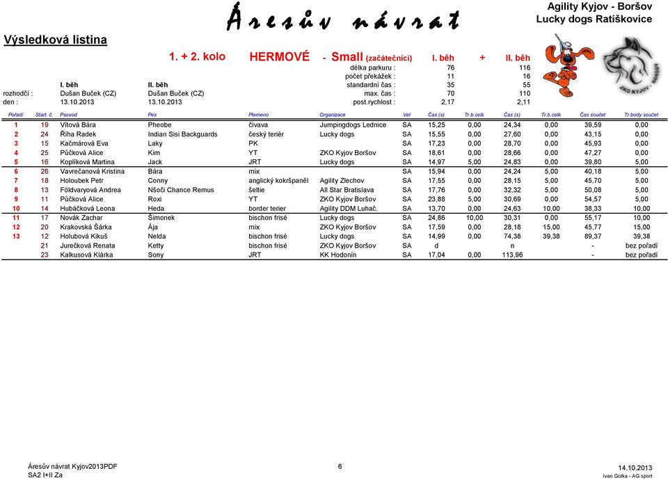 body součet 1 19 Vítová Bára Pheobe čivava Jumpingdogs Lednice SA 15,25 0,00 24,34 0,00 39,59 0,00 2 24 Říha Radek Indian Sisi Backguards český teriér Lucky dogs SA 15,55 0,00 27,60 0,00 43,15 0,00 3