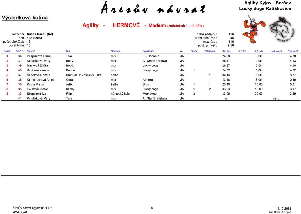 0,00 4,10 4 40 Kotásková Anna Dasha mix Lucky dogs MA 1 24,57 5,00 4,72 5 37 Šebelová Renata Dux Balu z Vesničky u hra.