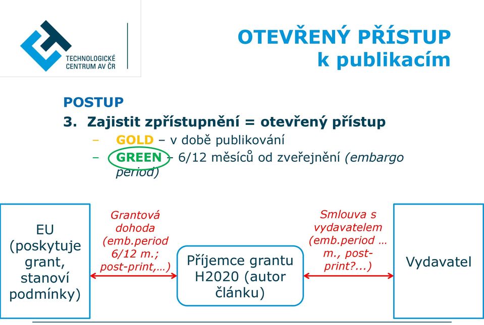 měsíců od zveřejnění (embargo period) EU (poskytuje grant, stanoví podmínky)