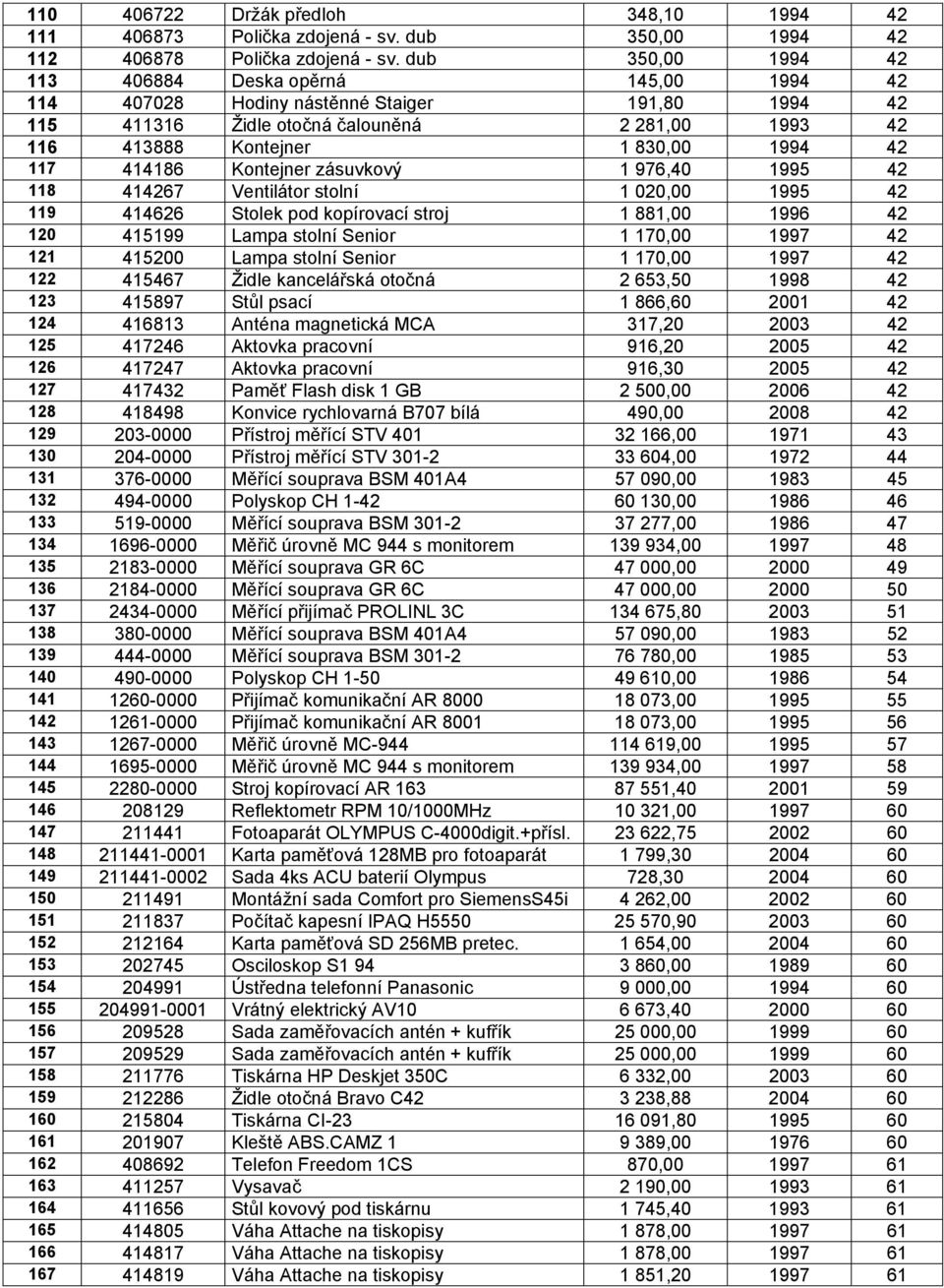 117 414186 Kontejner zásuvkový 1 976,40 1995 42 118 414267 Ventilátor stolní 1 020,00 1995 42 119 414626 Stolek pod kopírovací stroj 1 881,00 1996 42 120 415199 Lampa stolní Senior 1 170,00 1997 42