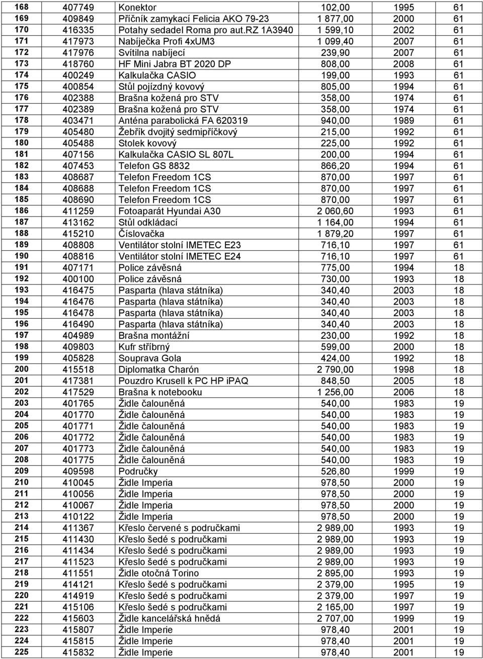 199,00 1993 61 175 400854 Stůl pojízdný kovový 805,00 1994 61 176 402388 Brašna kožená pro STV 358,00 1974 61 177 402389 Brašna kožená pro STV 358,00 1974 61 178 403471 Anténa parabolická FA 620319