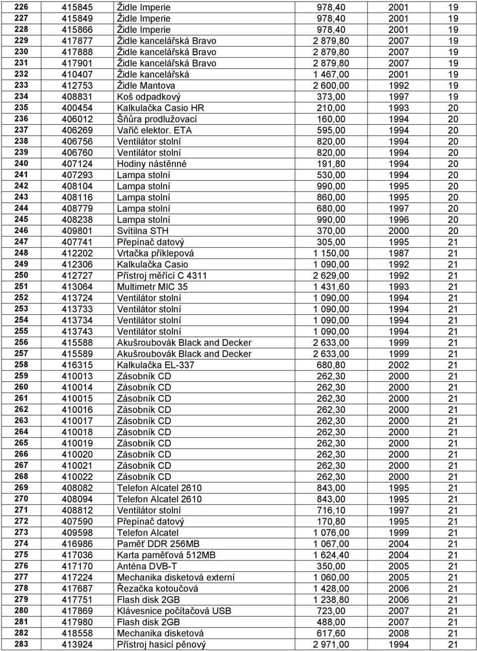 373,00 1997 19 235 400454 Kalkulačka Casio HR 210,00 1993 20 236 406012 Šňůra prodlužovací 160,00 1994 20 237 406269 Vařič elektor.