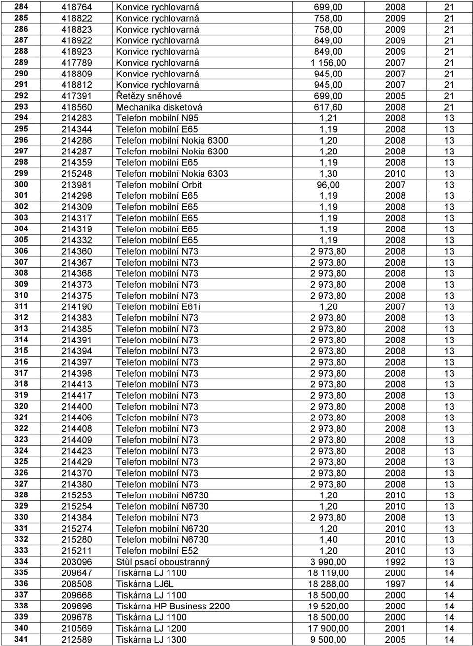 sněhové 699,00 2005 21 293 418560 Mechanika disketová 617,60 2008 21 294 214283 Telefon mobilní N95 1,21 2008 13 295 214344 Telefon mobilní E65 1,19 2008 13 296 214286 Telefon mobilní Nokia 6300 1,20