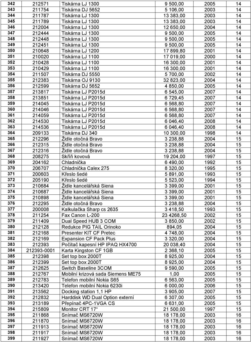 17 899,80 2001 14 351 210020 Tiskárna LJ 1100 17 019,00 2000 14 352 210428 Tiskárna LJ 1100 16 300,00 2001 14 353 210429 Tiskárna LJ 1100 16 300,00 2001 14 354 211507 Tiskárna DJ 5550 5 700,00 2002