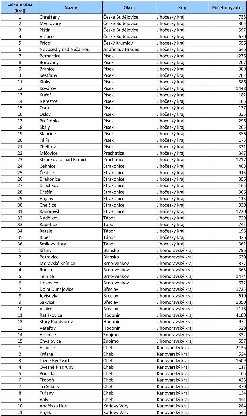 Písek Jihočeský kraj 207 9 Branice Písek Jihočeský kraj 309 10 Kestřany Písek Jihočeský kraj 702 11 Kluky Písek Jihočeský kraj 586 12 Kovářov Písek Jihočeský kraj 1448 13 Kučeř Písek Jihočeský kraj