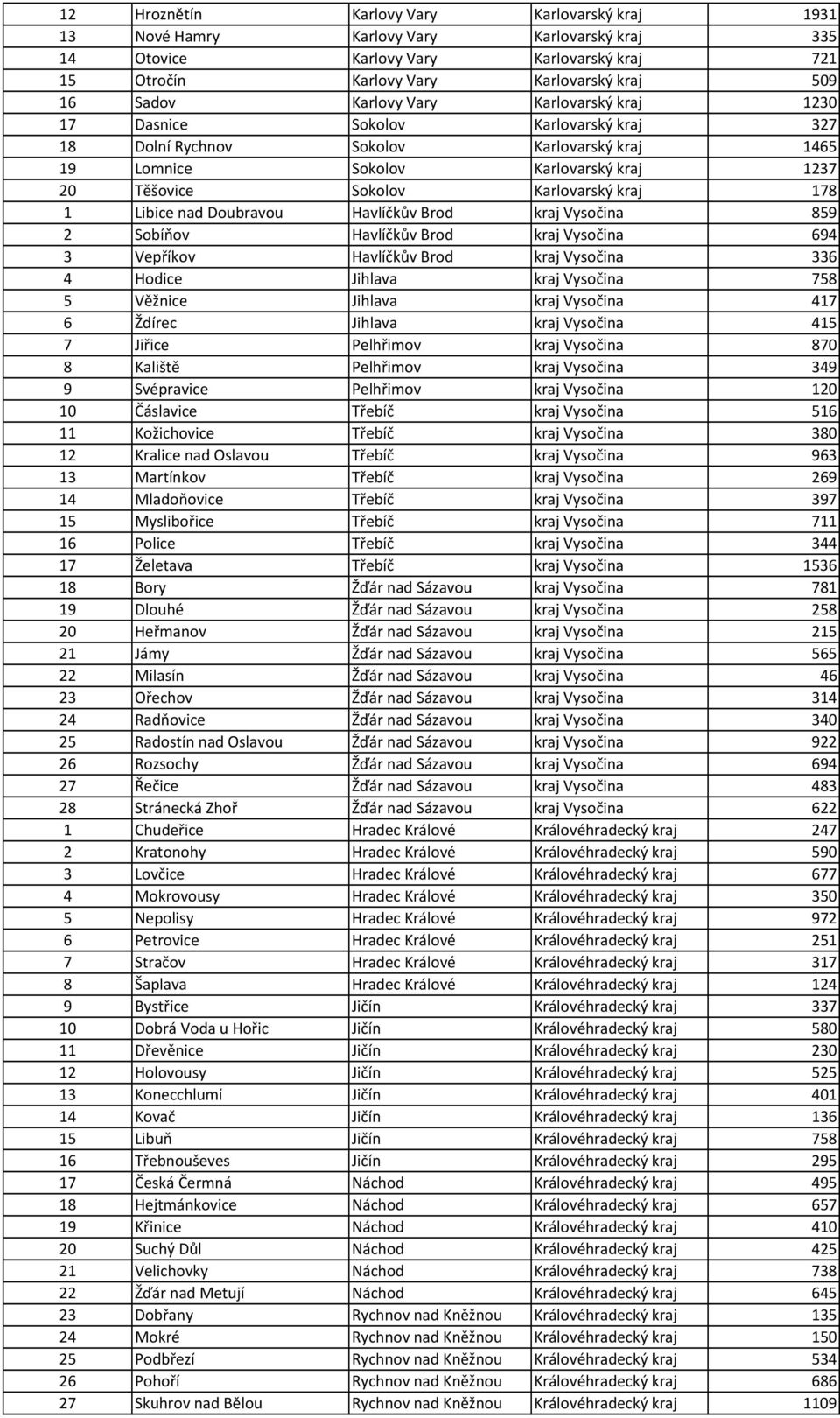 178 1 Libice nad Doubravou Havlíčkův Brod kraj Vysočina 859 2 Sobíňov Havlíčkův Brod kraj Vysočina 694 3 Vepříkov Havlíčkův Brod kraj Vysočina 336 4 Hodice Jihlava kraj Vysočina 758 5 Věžnice Jihlava