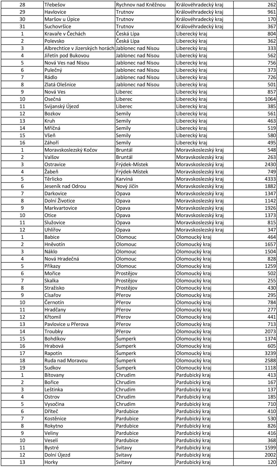 nad Nisou Liberecký kraj 562 5 Nová Ves nad Nisou Jablonec nad Nisou Liberecký kraj 756 6 Pulečný Jablonec nad Nisou Liberecký kraj 373 7 Rádlo Jablonec nad Nisou Liberecký kraj 726 8 Zlatá Olešnice