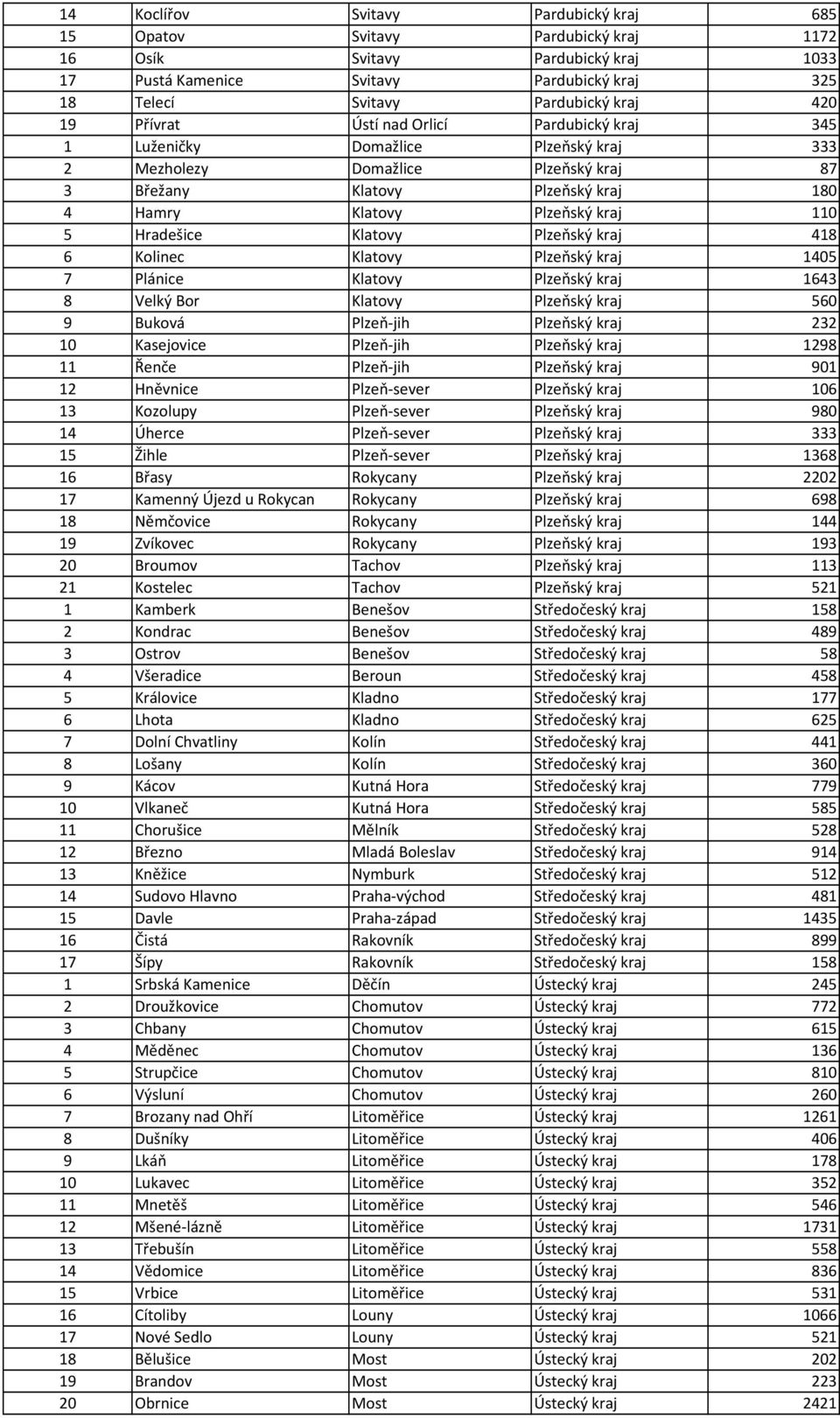 Hradešice Klatovy Plzeňský kraj 418 6 Kolinec Klatovy Plzeňský kraj 1405 7 Plánice Klatovy Plzeňský kraj 1643 8 Velký Bor Klatovy Plzeňský kraj 560 9 Buková Plzeň-jih Plzeňský kraj 232 10 Kasejovice