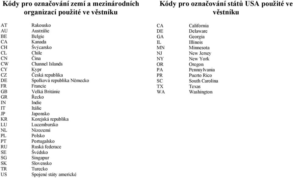 Británie Řecko Indie Itálie Japonsko Korejská republika Lucembursko Nizozemí Polsko Portugalsko Ruská federace Švédsko Singapur Slovensko Turecko Spojené státy americké