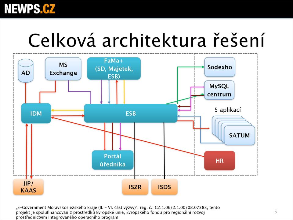 Sodexho MySQL centrum IDM ESB 5 aplikací