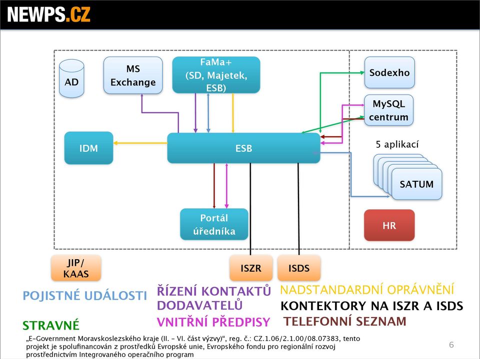 UDÁLOSTI STRAVNÉ ISZR ŘÍZENÍ KONTAKTŮ DODAVATELŮ VNITŘNÍ PŘEDPISY