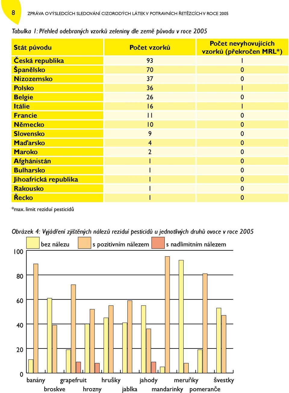 Maroko 2 0 Afghánistán 1 0 Bulharsko 1 0 Jihoafrická republika 1 0 Rakousko 1 0 Řecko 1 0 *max.