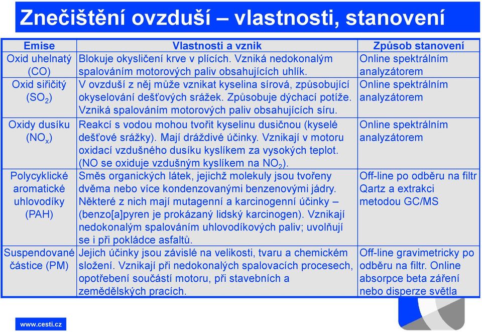 Online spektrálním analyzátorem Oxid siřičitý (SO 2 ) V ovzduší z něj může vznikat kyselina sírová, způsobující okyselování dešťových srážek. Způsobuje dýchací potíže.