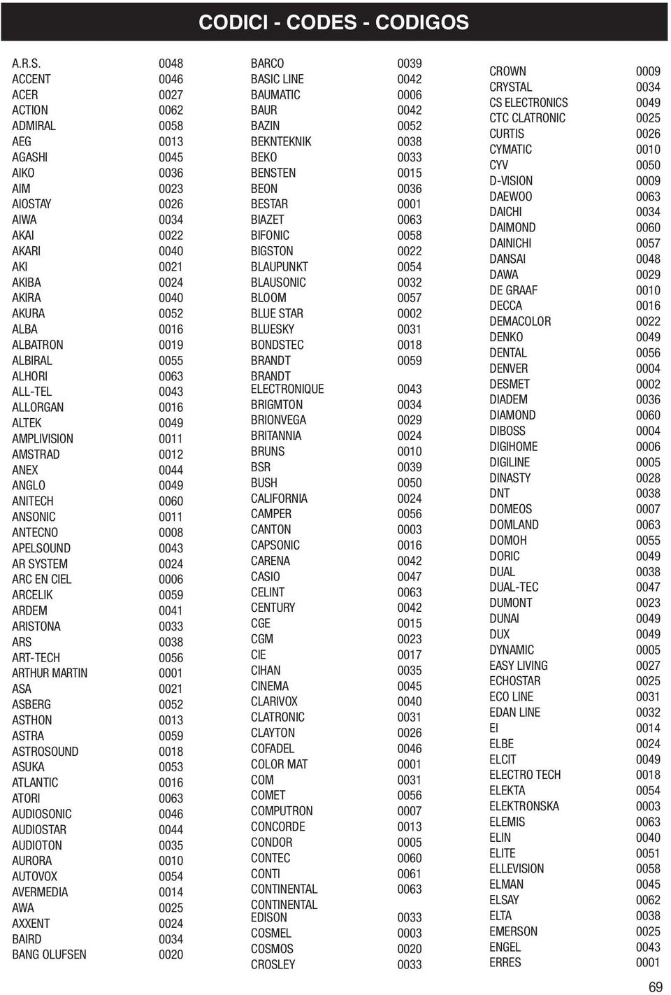 0019 ALBIRAL 0055 ALHORI 0063 ALL-TEL 0043 ALLORGAN 0016 ALTEK 0049 AMPLIVISION 0011 AMSTRAD 0012 ANEX 0044 ANGLO 0049 ANITECH 0060 ANSONIC 0011 ANTECNO 0008 APELSOUND 0043 AR SYSTEM 0024 ARC EN CIEL