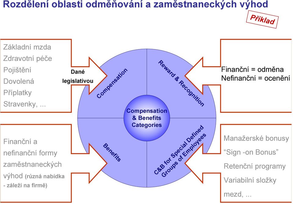 .. Finanční a nefinanční formy zaměstnaneckých výhod (různá nabídka -záležínafirmě) Dané legislativou Benefits