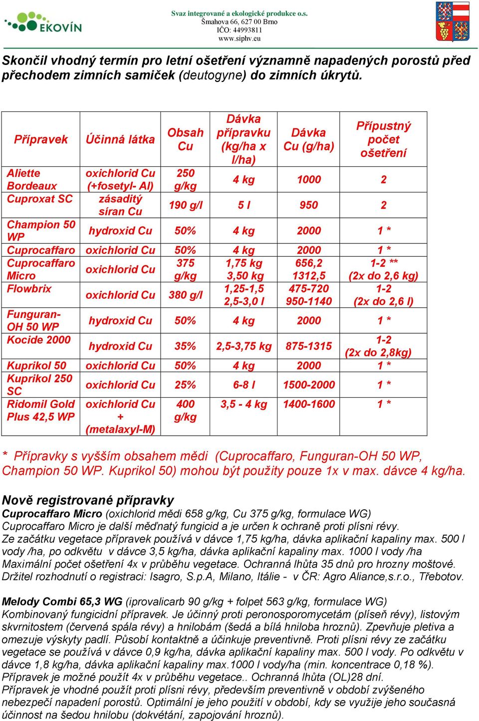 5 l 950 2 síran Cu Champion 50 hydroxid Cu 50% 4 kg 2000 1 * WP Cuprocaffaro oxichlorid Cu 50% 4 kg 2000 1 * Cuprocaffaro 375 1,75 kg 656,2 1-2 ** oxichlorid Cu Micro g/kg 3,50 kg 1312,5 (2x do 2,6