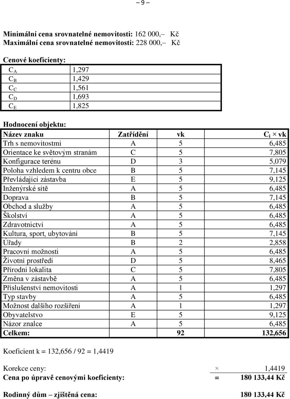 9,125 Inţenýrské sítě A 5 6,485 Doprava B 5 7,145 Obchod a sluţby A 5 6,485 Školství A 5 6,485 Zdravotnictví A 5 6,485 Kultura, sport, ubytování B 5 7,145 Úřady B 2 2,858 Pracovní moţnosti A 5 6,485