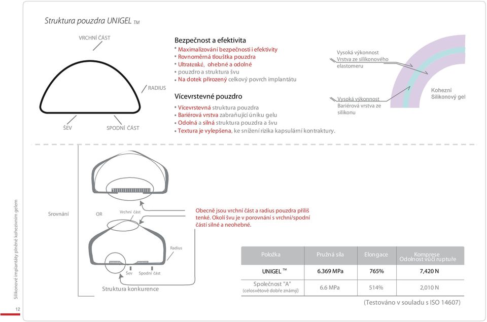 silikonu Bariérová vrstva zabraňující úniku gelu Odolná a silná struktura pouzdra a švu Textura je vylepšena, ke snížení rizika kapsulární kontraktury.