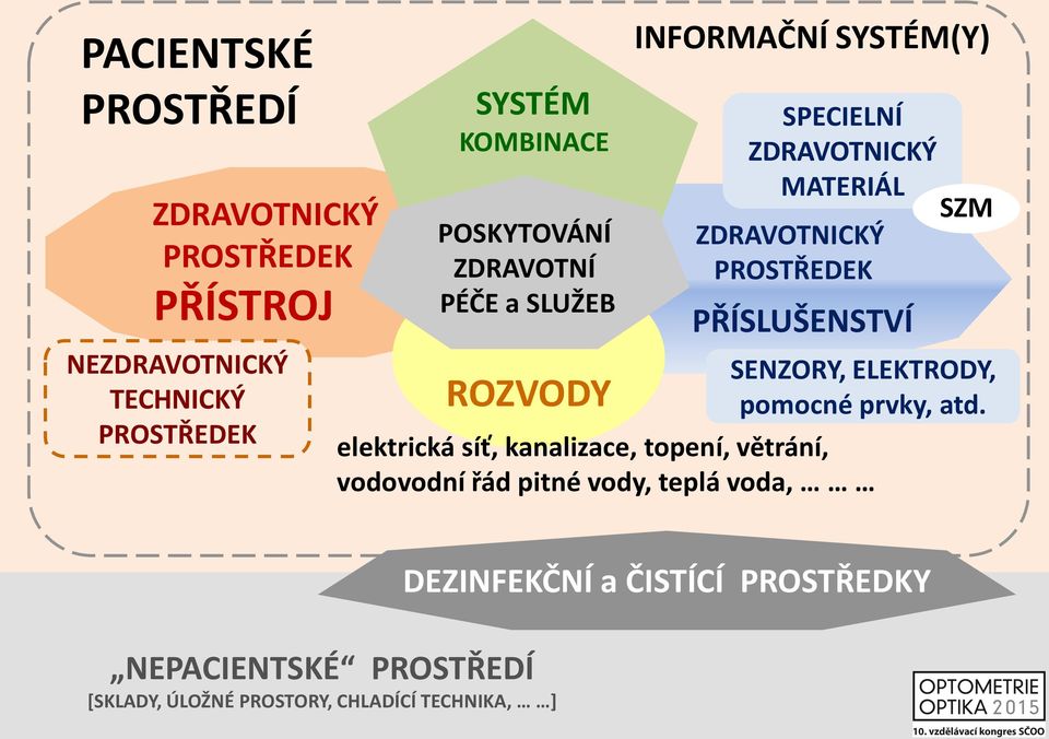 SPECIELNÍ ZDRAVOTNICKÝ MATERIÁL ZDRAVOTNICKÝ PROSTŘEDEK PŘÍSLUŠENSTVÍ SENZORY, ELEKTRODY, pomocné prvky, atd.