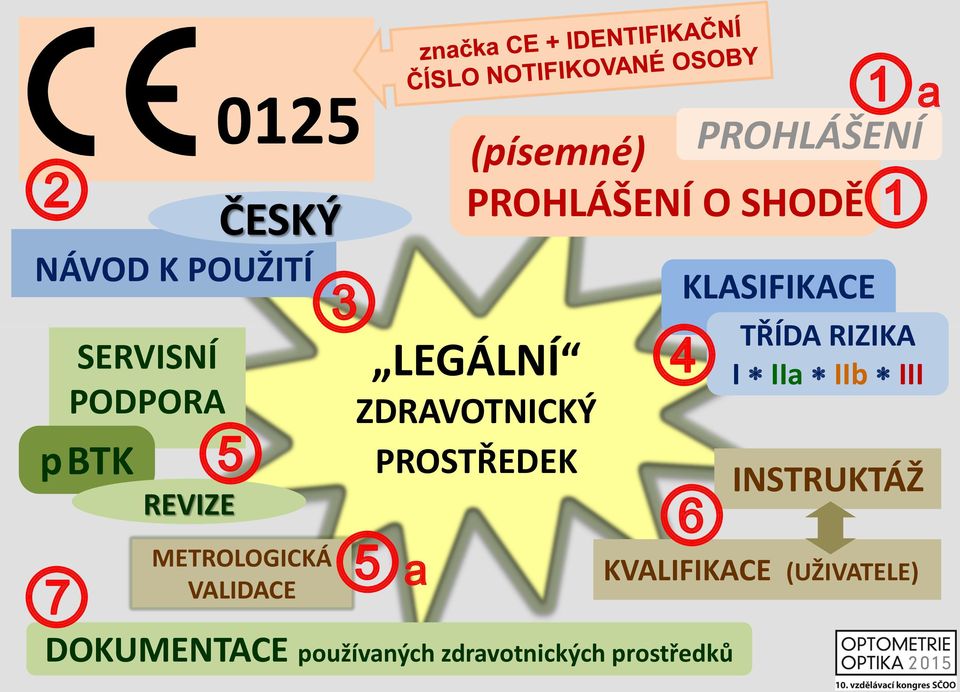 PROHLÁŠENÍ O SHODĚ LEGÁLNÍ ZDRAVOTNICKÝ PROSTŘEDEK 5a DOKUMENTACE