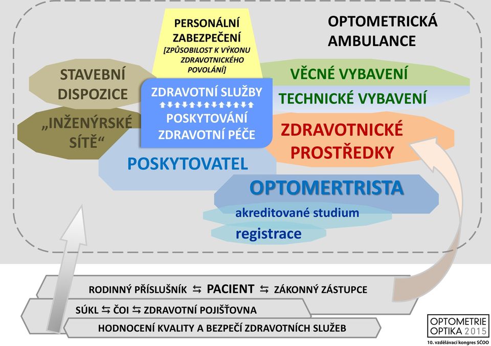 OPTOMETRICKÁ AMBULANCE VĚCNÉ VYBAVENÍ TECHNICKÉ VYBAVENÍ ZDRAVOTNICKÉ PROSTŘEDKY OPTOMERTRISTA